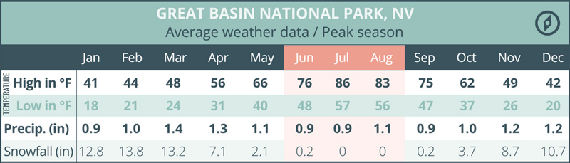 Average weather and peak season for Great Basin National Park, Nevada