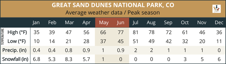 Average monthly temperature, rainfall, and snowfall statistics for Great Sand Dunes National Park, Colorado, showing seasonal weather patterns and peak visitation months.