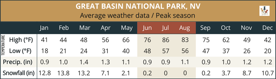 Average monthly temperature, rainfall, and snowfall statistics for Great Basin National Park, Nevada, showing seasonal weather patterns and peak visitation months.